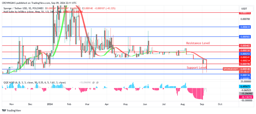 Sponge (SPONGEUSDT) Price: Higher Sales Translate into Higher Profits