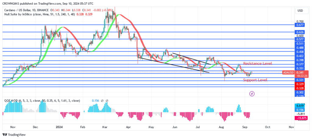 Cardano Price: Buyers Are Defending $0.33 Level