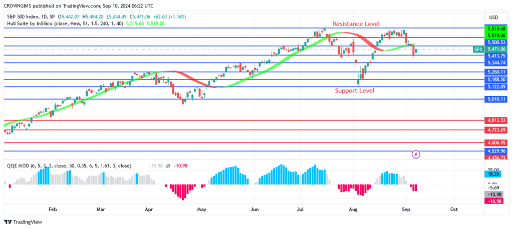 S&P 500 Price: A Bearish Reversal at $5666 Level