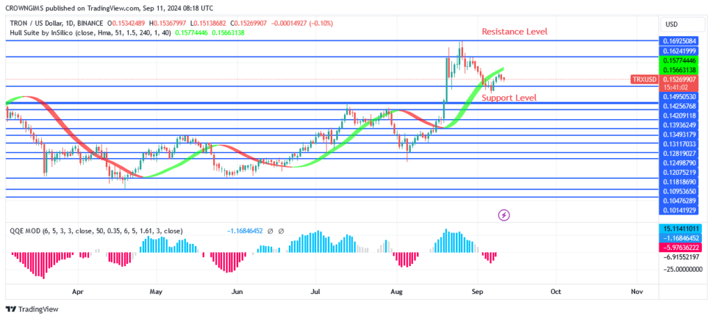 TRON (TRX/USD) Price Rebound at $0.169 Resistance Level