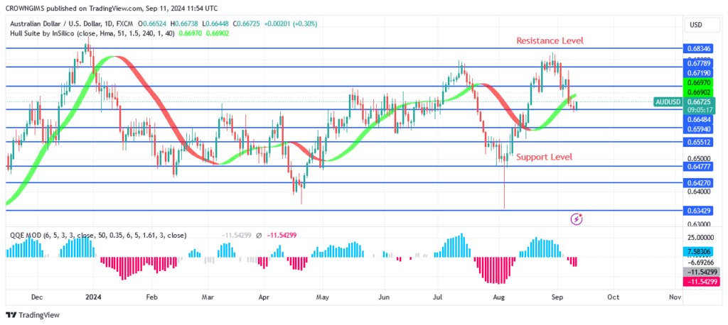 AUDUSD Price: Bearish Trend May Continue Below $0.66 Level