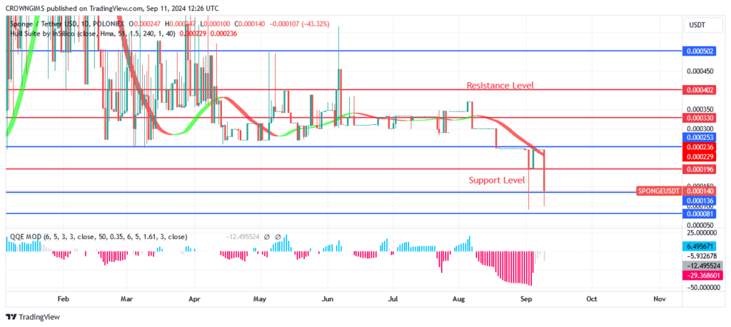 Sponge (SPONGEUSDT) Price Recovery Will Yield Profits