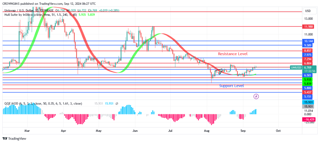 Uniswap (UNIUSD) Price: Bullish May Continues Above $6.8 Level