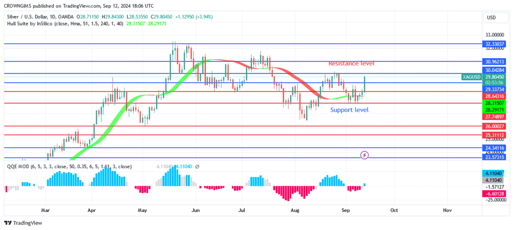 Silver (XAGUSD) Price May Surpass $30 Resistance Level