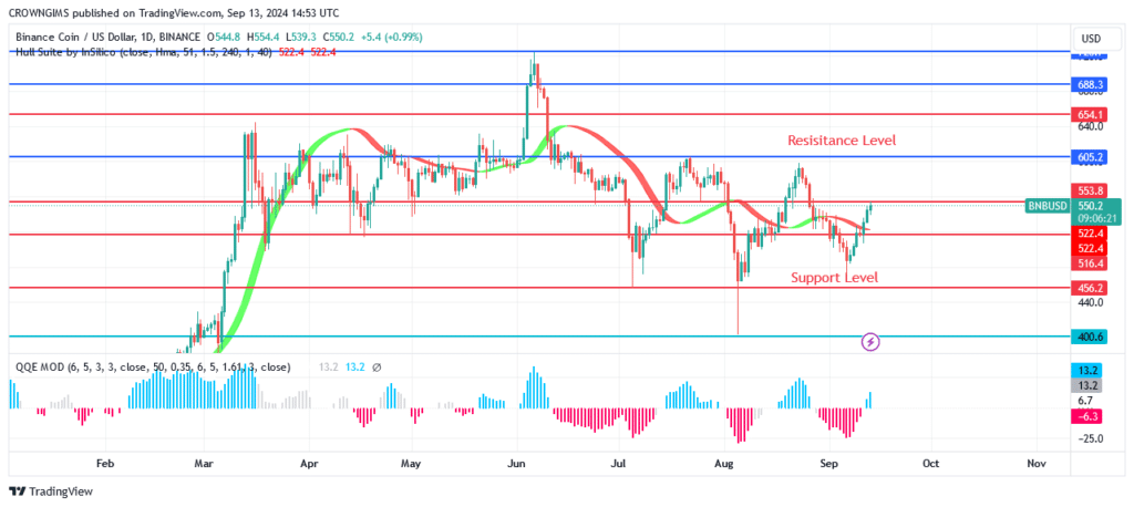 BNB (BNBUSD) Price: Buyers Opposes Sellers at $456 Resistance Level