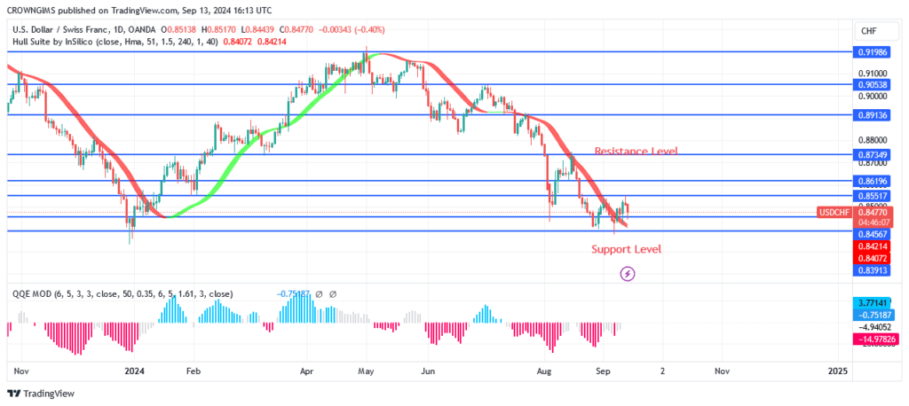 USDCHF Price May Rebound at $0.84 Level