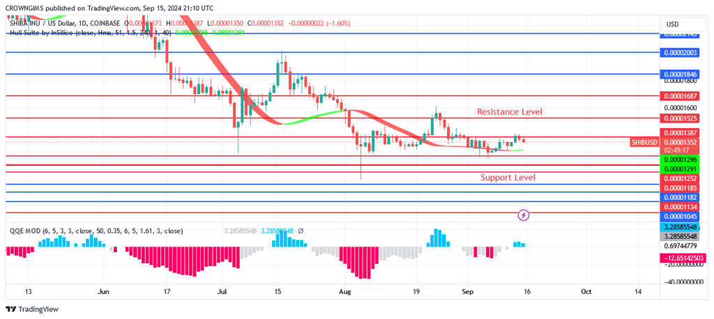 Shiba Inu (SHIB): Ranging Movement Between $0.00001386 and $0.00001252 Levels