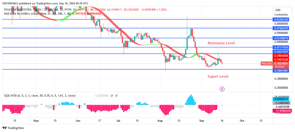 Polygon Price: A Bullish Reversal Trend Envisaged at $0.35 Level