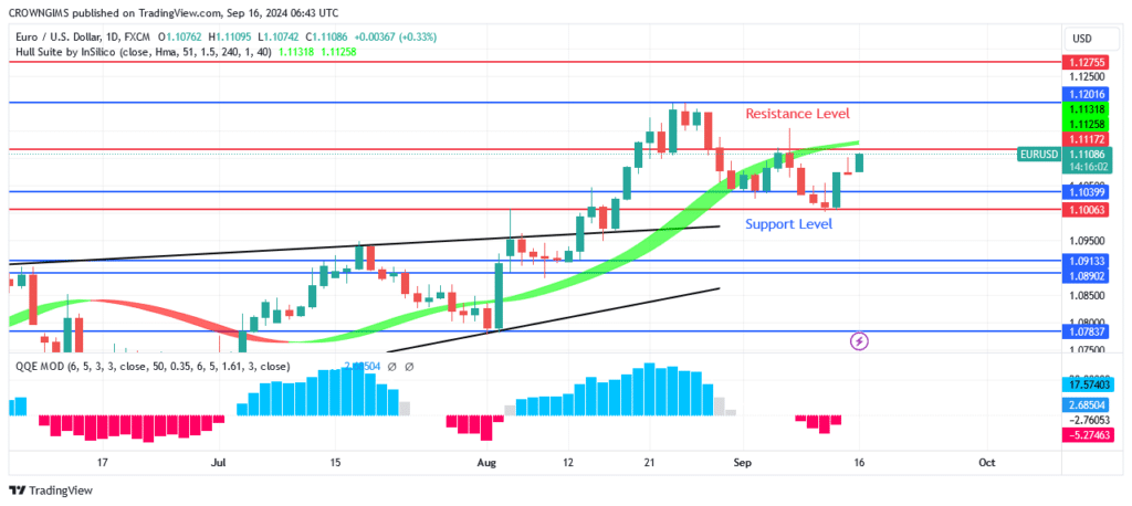 EURUSD Price: A Bullish Breakup at $1.11 Level Anticipated