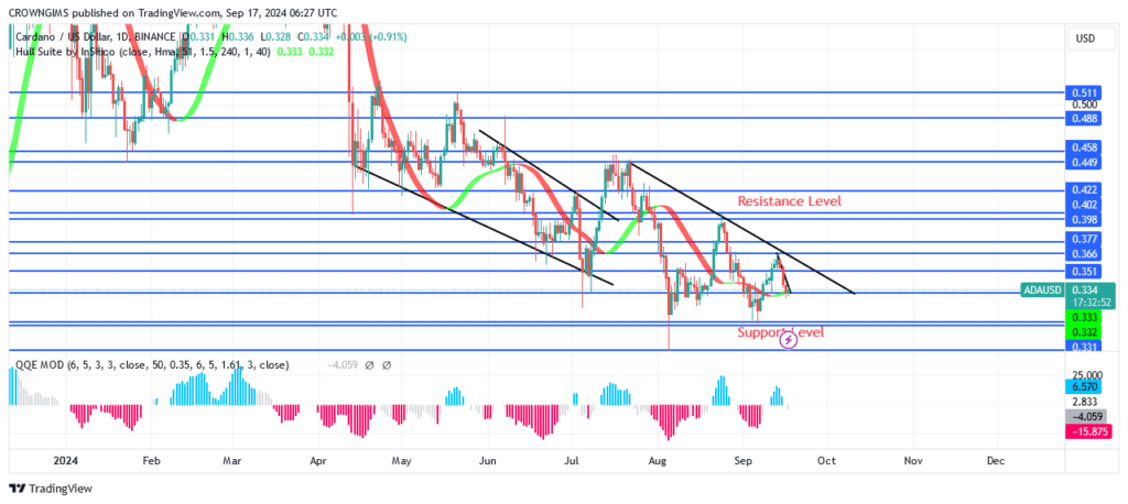 Cardano Price: Buyers May Not Be Able to Defend $0.33 Level