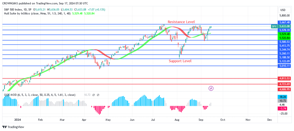 S&P 500 Price: Bull Are Determine to Break Up $5666 Level