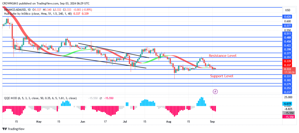 Cardano Price Enters Demand Zone at $0.33 Level