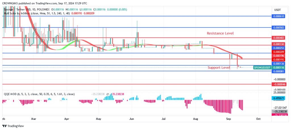 SPONGE (SPONGEUSDT) Price: Bulls’ Pressure May Break Up $0.000330 Level