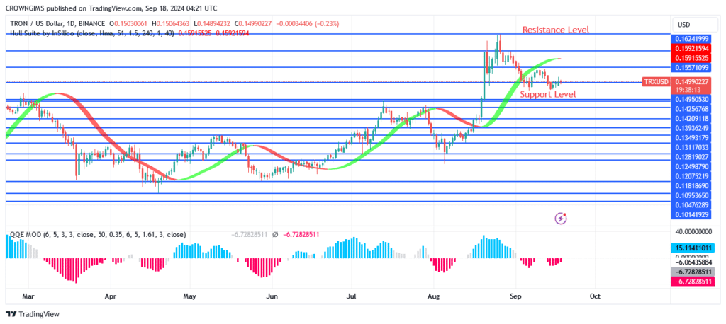 TRON (TRX/USD) Price: Will There Be Continuation of Bearish Movement?