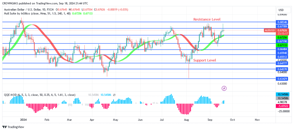 AUDUSD Price: Bullish Trend May Continue Above$0.67 Level