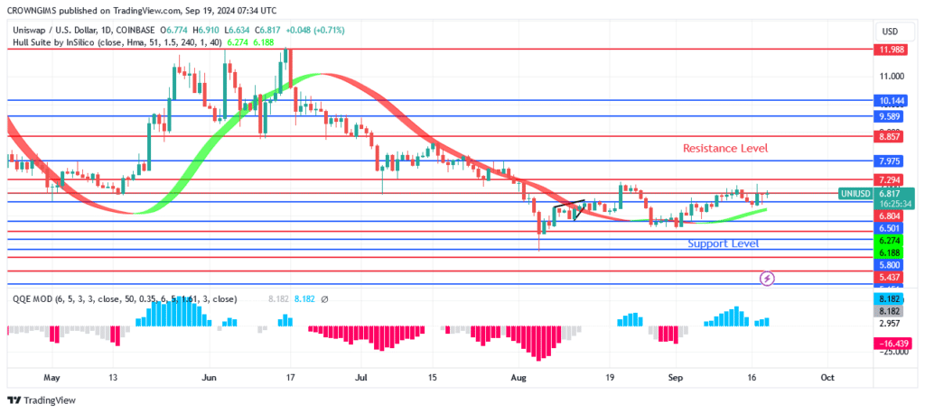 Uniswap (UNIUSD) Price: Bulls Are Gathering Momentum at $6.8 Level