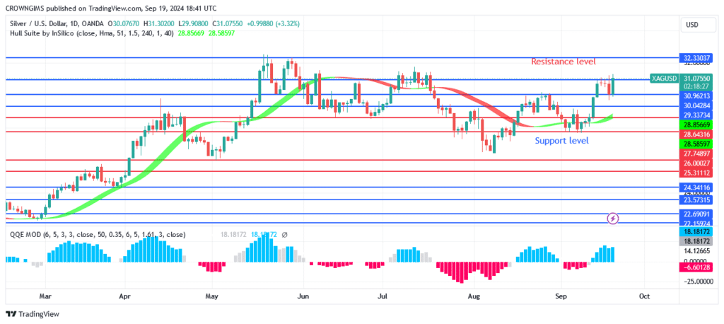 Silver (XAGUSD) Price Is Breaking Up $31 Resistance Level