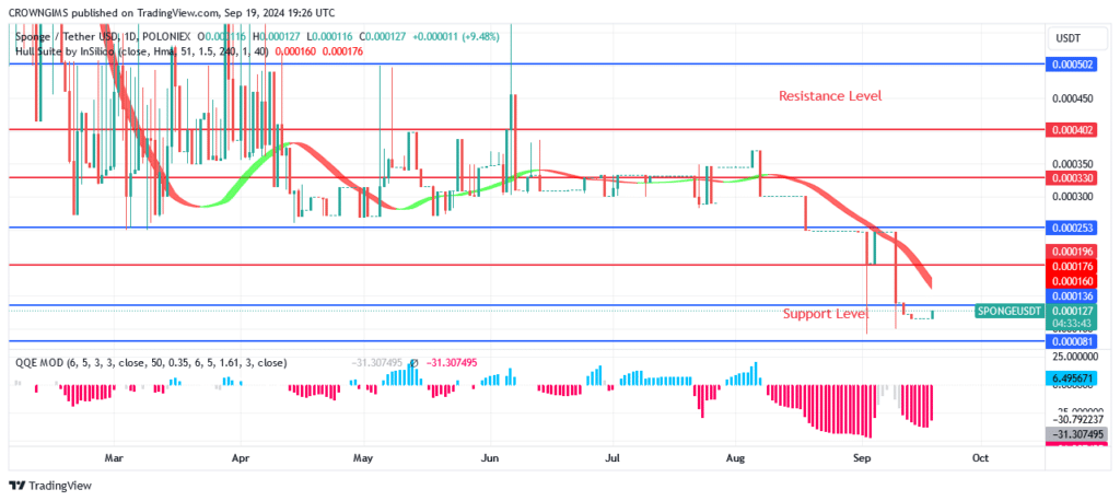 SPONGE (SPONGEUSDT) Price Is Increasing along Bulls’ Momentum