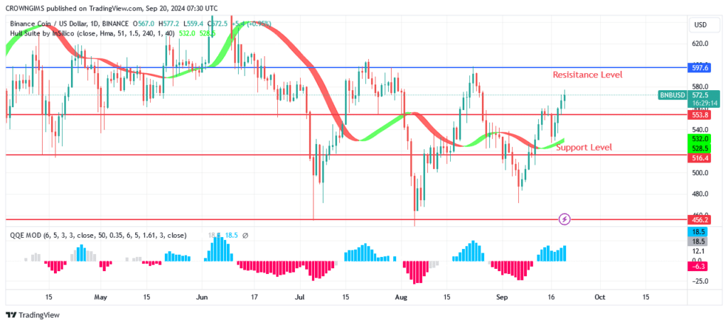 BNB (BNBUSD) Price May Increase to $642.3 Level