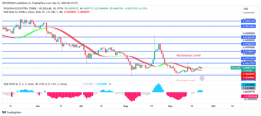 POL (ex-MATIC) Price: Bulls Are Defending $0.35 Support Level