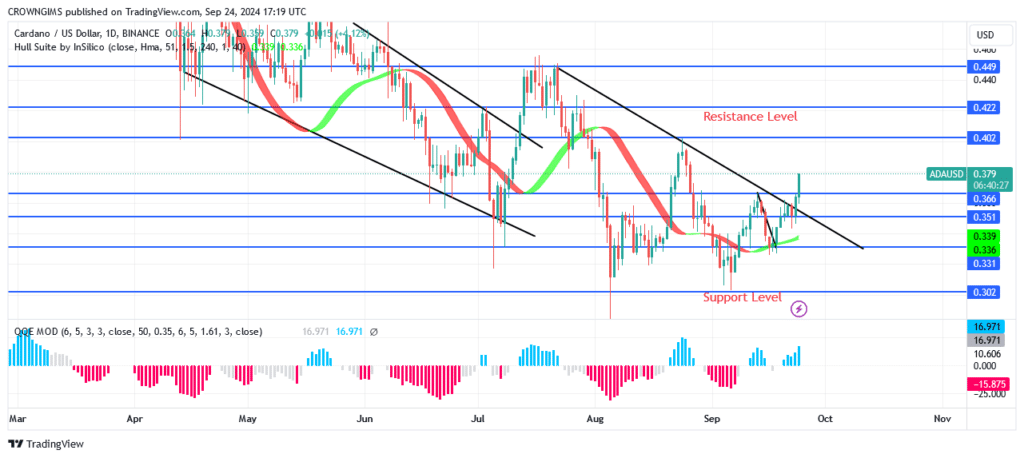 Cardano Price Is Targeting Previous High at $0.402 Level