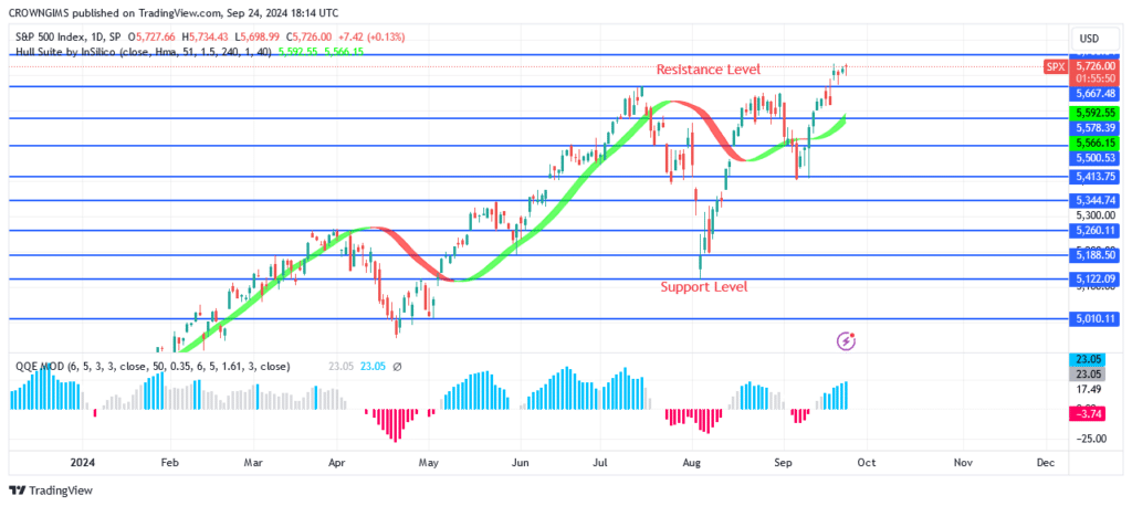 S&P 500 Price: Resistance Level of $5669 Is Broken Up