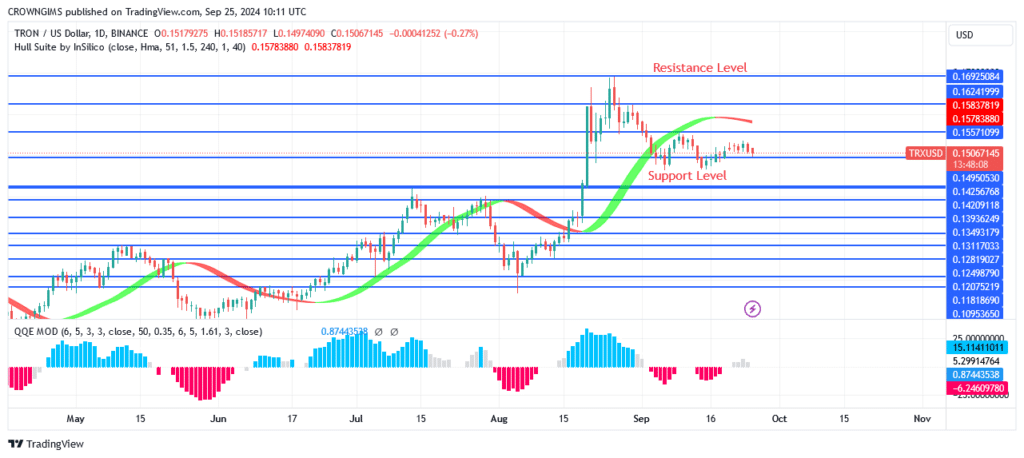 TRON (TRX/USD) Price: Incase It Stays Below $0.150, $0.142 Level Guaranty