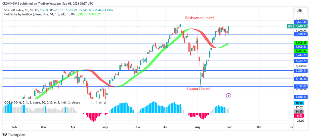 S&P 500 Price May Break Up $5667 Level