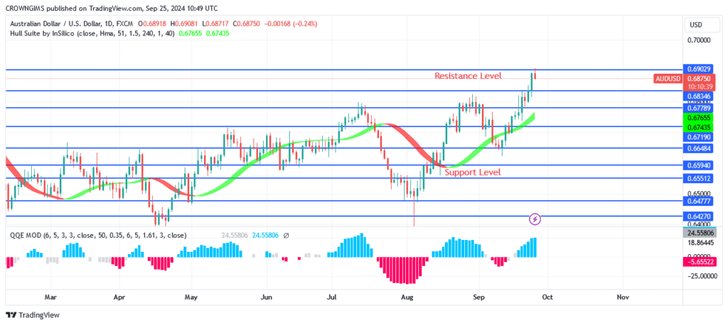 AUDUSD Price Crossed Over Resistance Level at $0.68