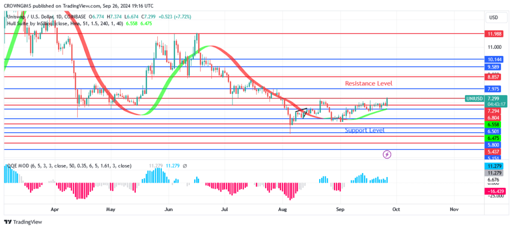 Uniswap (UNIUSD) Price Is gaining traction