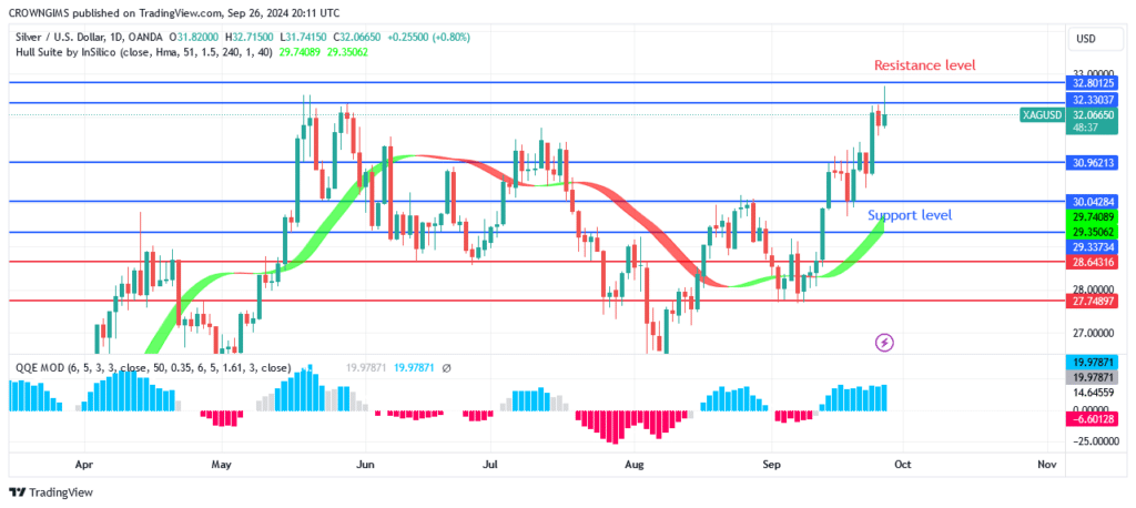 Silver (XAGUSD) Price Is Approaching $32 Mark