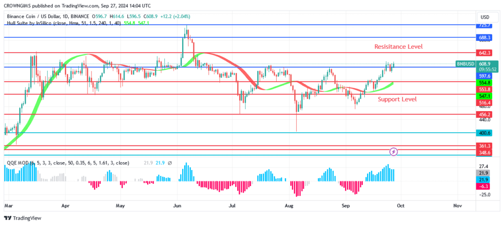 BNB (BNBUSD) Price Is Increasing Towards $642.3 Level