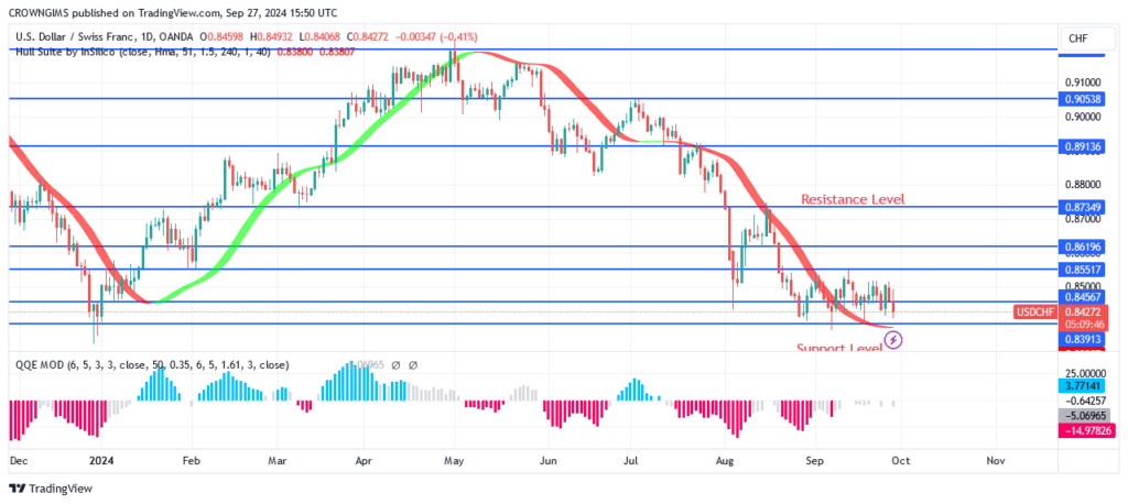 USDCHF Price: Ranging Movement Continue Within $0.84 and $0.85 Levels