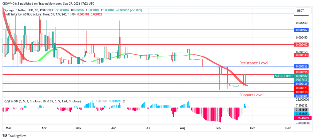 SPONGE (SPONGEUSDT) Price Increases Progressively Since May