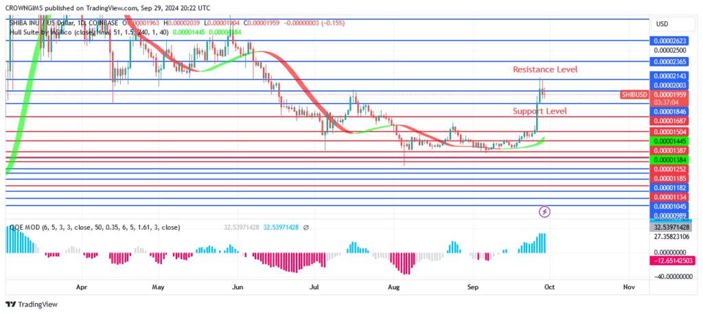 Shiba Inu (SHIB) Reaches $0.00002142 Price Level