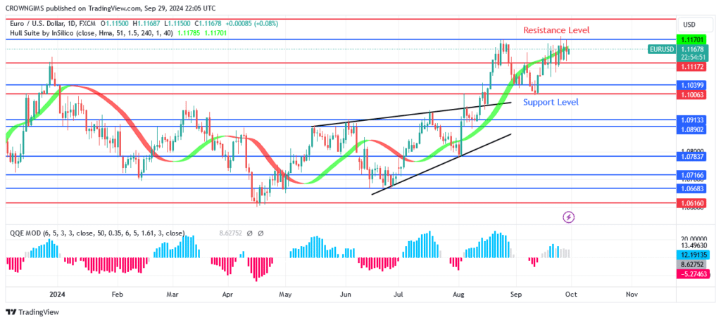 EURUSD Price Tests $1.12 Resistance Level Twice  