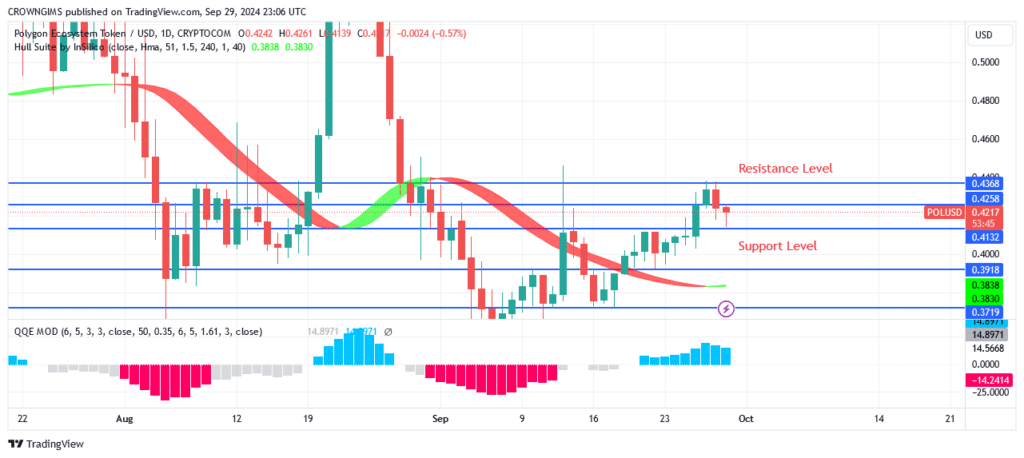 POL (ex-MATIC) Price: Sellers Defend $0.42 resistance Level