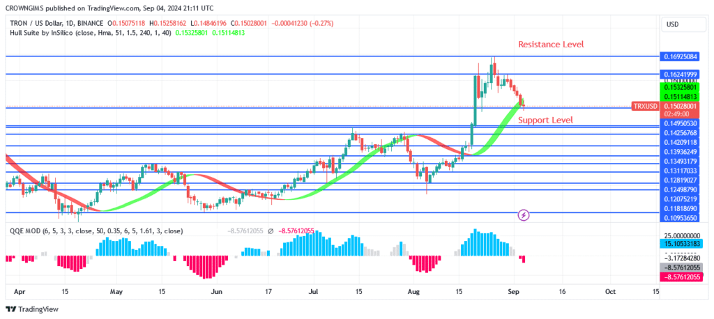 TRON (TRX/USD) Price Tests $0.150 Support Level