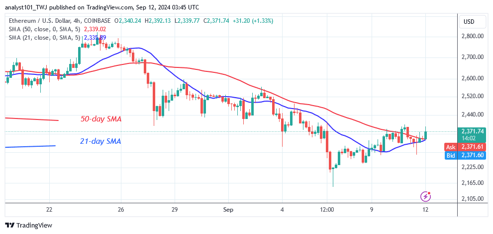 Ethereum Hovers Above $2,300 Despite a Bearish Trend