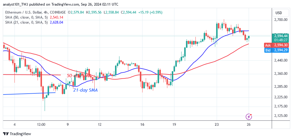 Ethereum Retreats as It Challenges the $2,700 Barrier