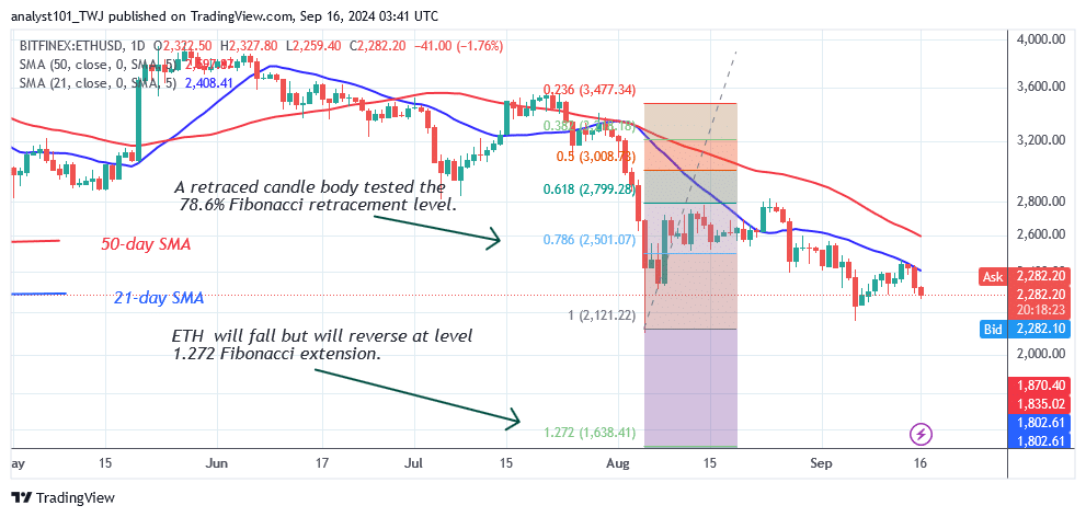 Ethereum Maintains Its Tight Range But Remains Above $2,200