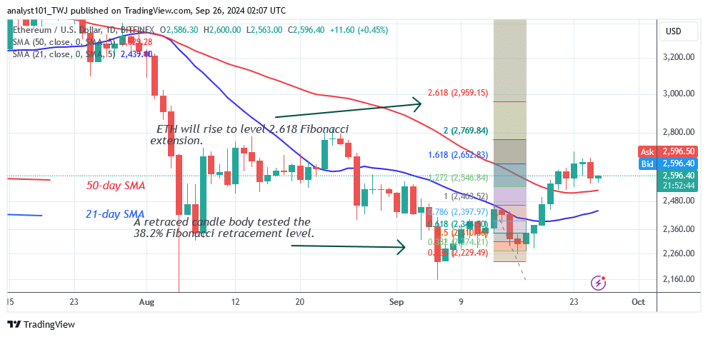 Ethereum Retreats as It Challenges the $2,700 Barrier