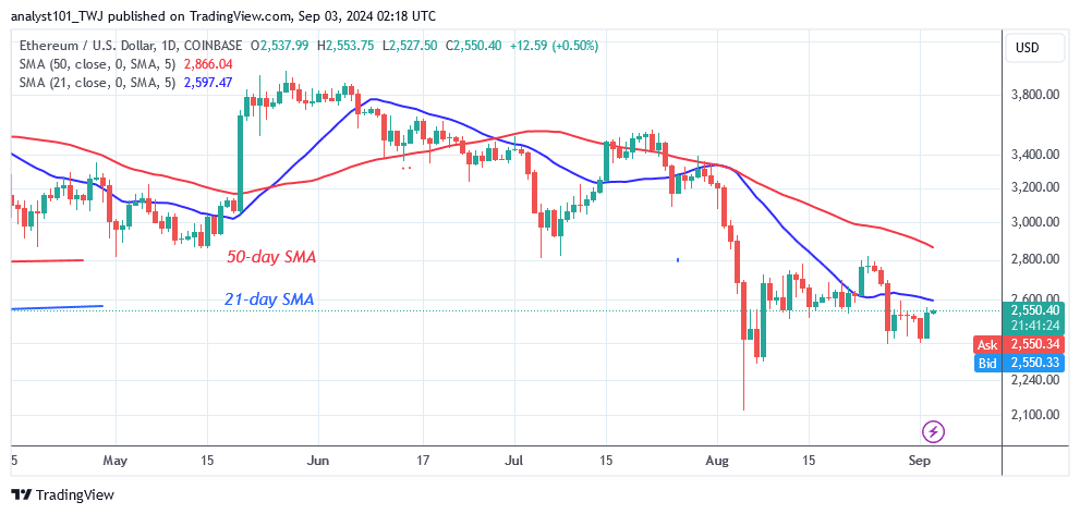 Ethereum Remains above $2,400 but Faces the $2,800 Barrier