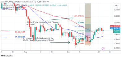 Ethereum Retreats as It Challenges the ,700 Barrier