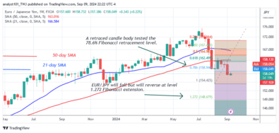 The EUR/JPY Moves Sideways but Faces Rejection at 164.00