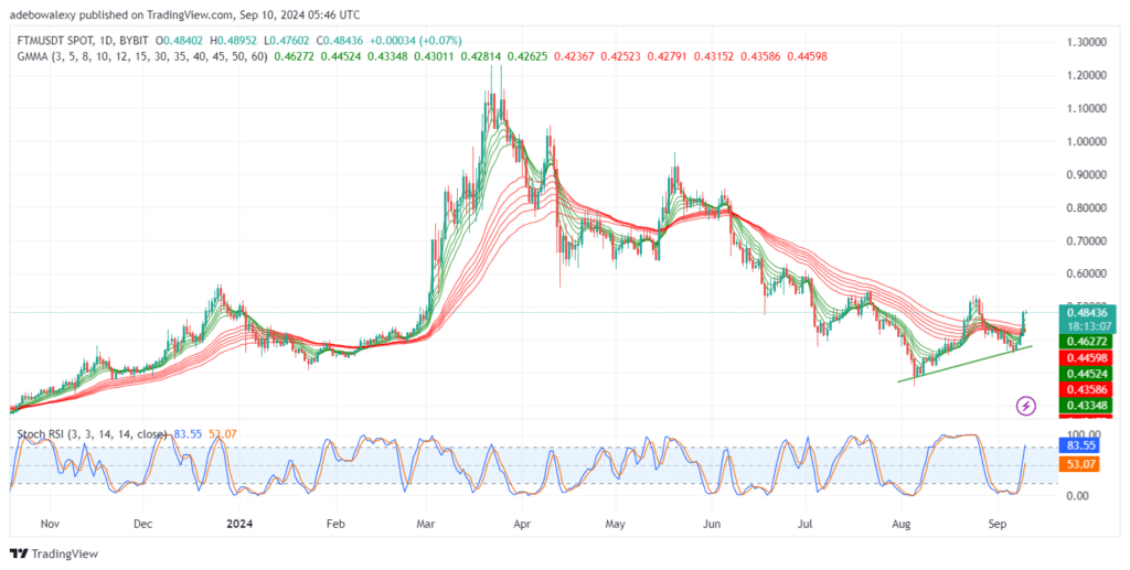 Fantom (FTM) Heads Towards the $0.5000 Mark