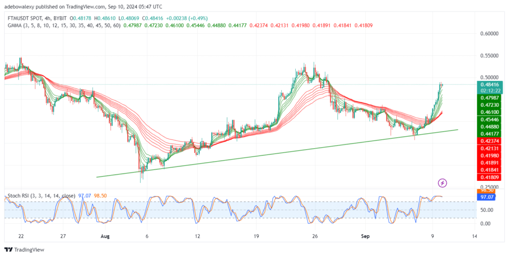 Fantom (FTM) Heads Towards the $0.5000 Mark