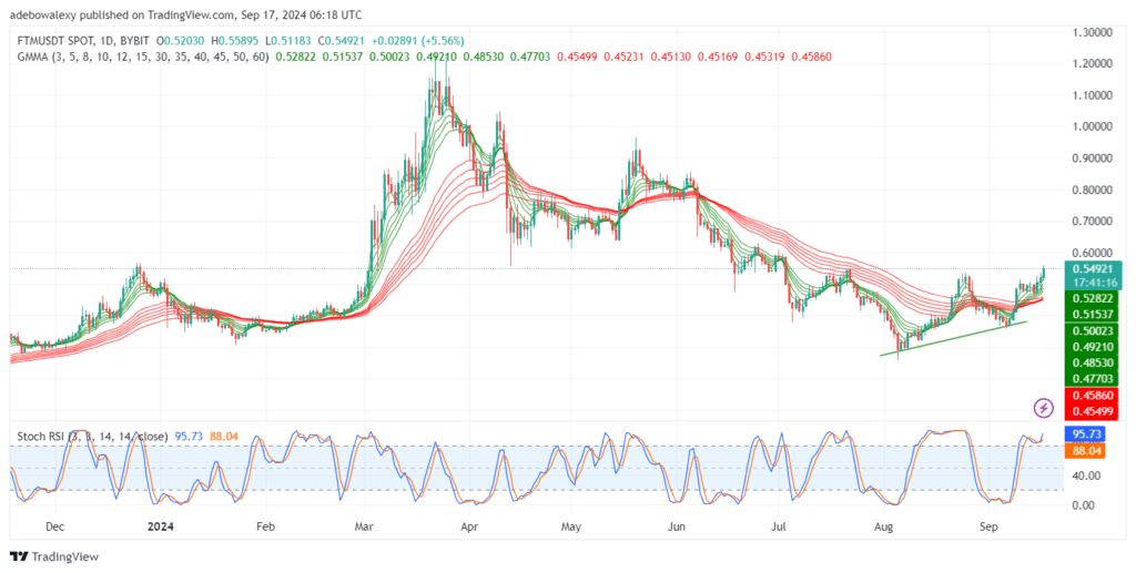 Fantom (FTM) Stays Extends Bullish Retracement