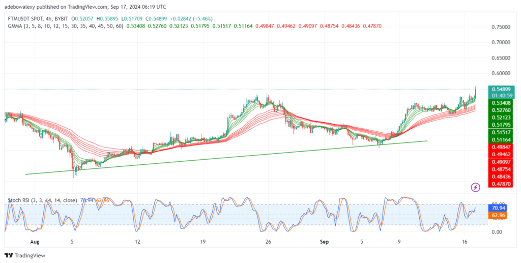 Fantom (FTM) Stays Extends Bullish Retracement