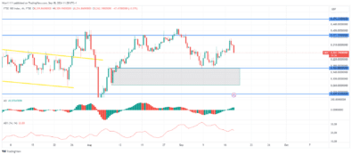 FTSE 100 Remains Stuck in a Range